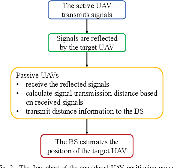 Figure 4 for Collaborative Reinforcement Learning Based Unmanned Aerial Vehicle (UAV) Trajectory Design for 3D UAV Tracking