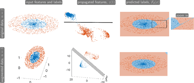 Figure 1 for Differential Equations for Continuous-Time Deep Learning