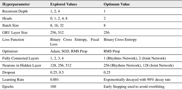 Figure 4 for CovidRhythm: A Deep Learning Model for Passive Prediction of Covid-19 using Biobehavioral Rhythms Derived from Wearable Physiological Data