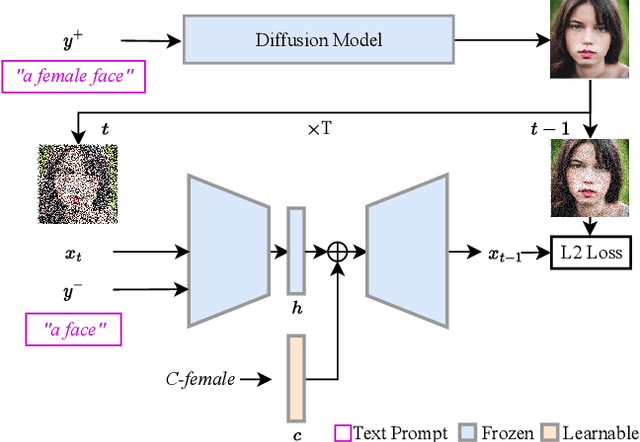 Figure 1 for Self-Discovering Interpretable Diffusion Latent Directions for Responsible Text-to-Image Generation