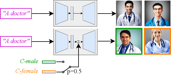 Figure 3 for Self-Discovering Interpretable Diffusion Latent Directions for Responsible Text-to-Image Generation