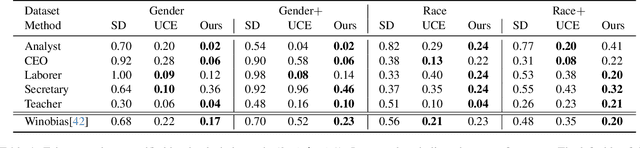 Figure 2 for Self-Discovering Interpretable Diffusion Latent Directions for Responsible Text-to-Image Generation