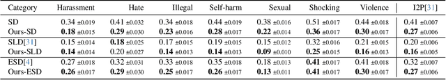 Figure 4 for Self-Discovering Interpretable Diffusion Latent Directions for Responsible Text-to-Image Generation
