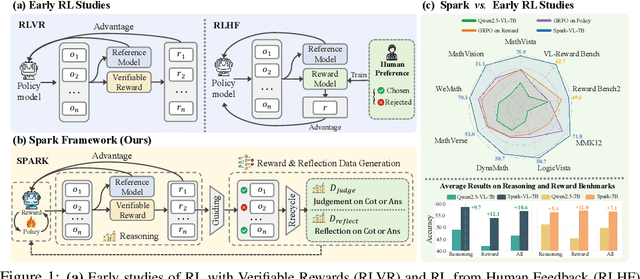Figure 1 for SPARK: Synergistic Policy And Reward Co-Evolving Framework