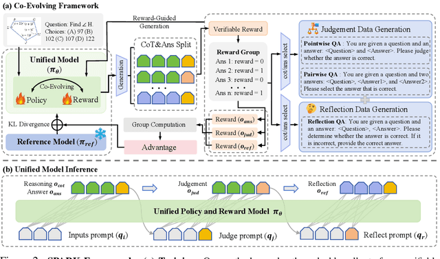 Figure 3 for SPARK: Synergistic Policy And Reward Co-Evolving Framework