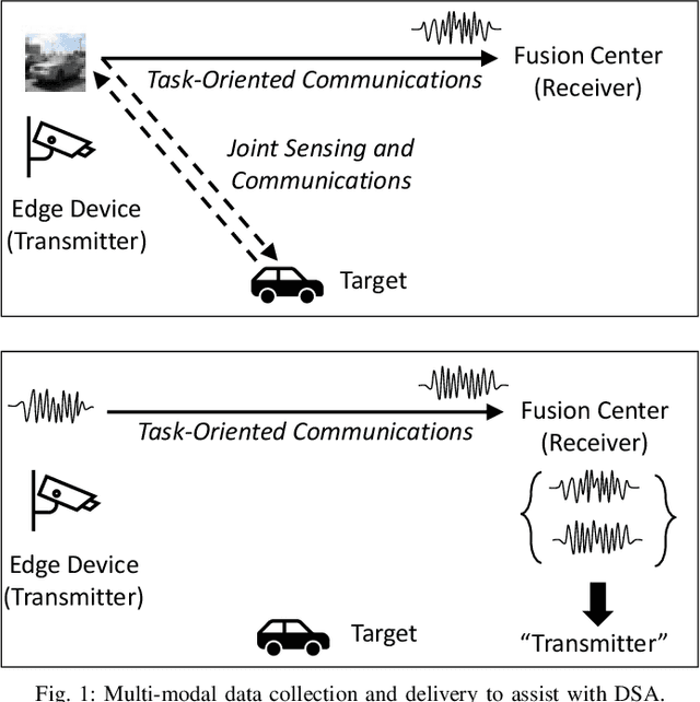 Figure 1 for Joint Sensing and Task-Oriented Communications with Image and Wireless Data Modalities for Dynamic Spectrum Access