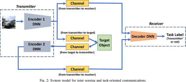 Figure 2 for Joint Sensing and Task-Oriented Communications with Image and Wireless Data Modalities for Dynamic Spectrum Access