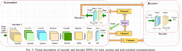 Figure 3 for Joint Sensing and Task-Oriented Communications with Image and Wireless Data Modalities for Dynamic Spectrum Access