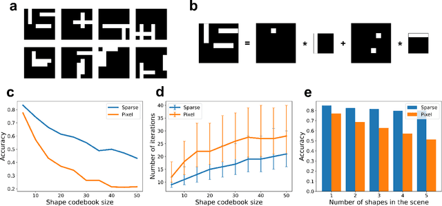 Figure 1 for Compositional Factorization of Visual Scenes with Convolutional Sparse Coding and Resonator Networks