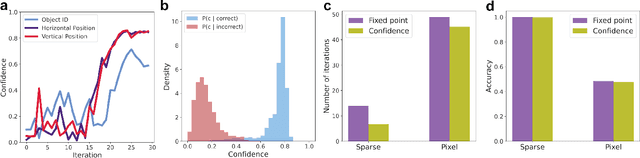 Figure 3 for Compositional Factorization of Visual Scenes with Convolutional Sparse Coding and Resonator Networks