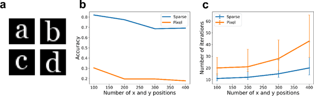 Figure 4 for Compositional Factorization of Visual Scenes with Convolutional Sparse Coding and Resonator Networks