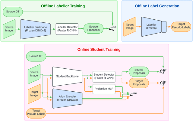 Figure 3 for Large Self-Supervised Models Bridge the Gap in Domain Adaptive Object Detection