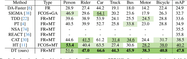 Figure 2 for Large Self-Supervised Models Bridge the Gap in Domain Adaptive Object Detection