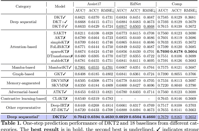 Figure 2 for Revisiting Applicable and Comprehensive Knowledge Tracing in Large-Scale Data