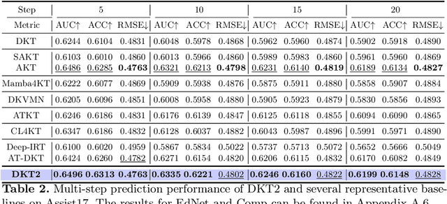 Figure 4 for Revisiting Applicable and Comprehensive Knowledge Tracing in Large-Scale Data