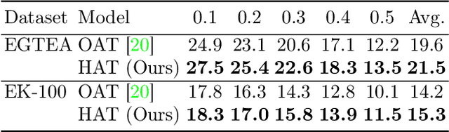Figure 2 for HAT: History-Augmented Anchor Transformer for Online Temporal Action Localization