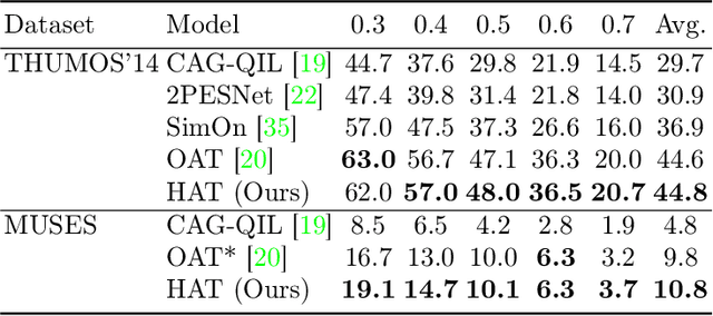 Figure 4 for HAT: History-Augmented Anchor Transformer for Online Temporal Action Localization