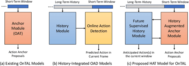 Figure 1 for HAT: History-Augmented Anchor Transformer for Online Temporal Action Localization