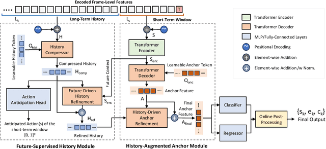 Figure 3 for HAT: History-Augmented Anchor Transformer for Online Temporal Action Localization