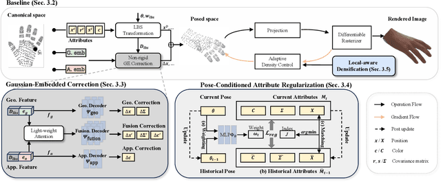 Figure 2 for HandSplat: Embedding-Driven Gaussian Splatting for High-Fidelity Hand Rendering