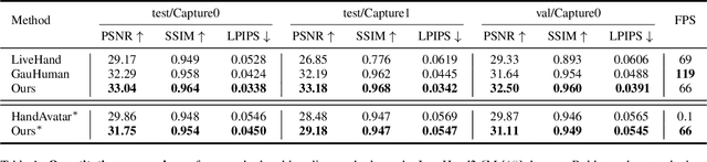 Figure 1 for HandSplat: Embedding-Driven Gaussian Splatting for High-Fidelity Hand Rendering