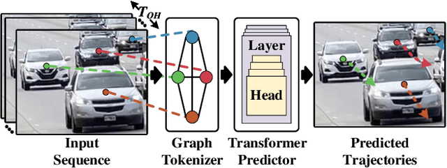 Figure 1 for VT-Former: A Transformer-based Vehicle Trajectory Prediction Approach For Intelligent Highway Transportation Systems