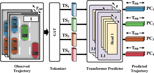 Figure 3 for VT-Former: A Transformer-based Vehicle Trajectory Prediction Approach For Intelligent Highway Transportation Systems