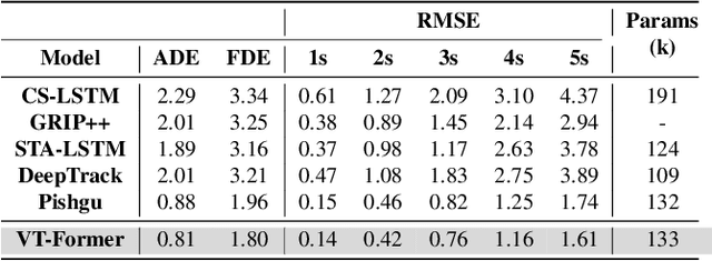 Figure 2 for VT-Former: A Transformer-based Vehicle Trajectory Prediction Approach For Intelligent Highway Transportation Systems