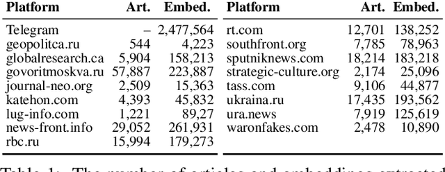 Figure 1 for Partial Mobilization: Tracking Multilingual Information Flows Amongst Russian Media Outlets and Telegram