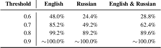 Figure 3 for Partial Mobilization: Tracking Multilingual Information Flows Amongst Russian Media Outlets and Telegram