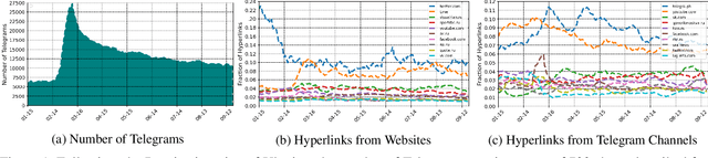 Figure 2 for Partial Mobilization: Tracking Multilingual Information Flows Amongst Russian Media Outlets and Telegram