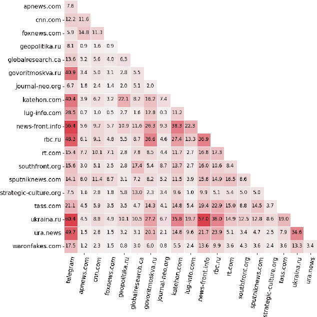 Figure 4 for Partial Mobilization: Tracking Multilingual Information Flows Amongst Russian Media Outlets and Telegram