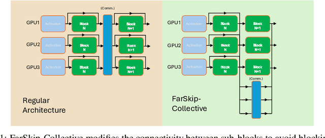 Figure 1 for FarSkip-Collective: Unhobbling Blocking Communication in Mixture of Experts Models