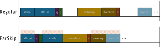 Figure 3 for FarSkip-Collective: Unhobbling Blocking Communication in Mixture of Experts Models