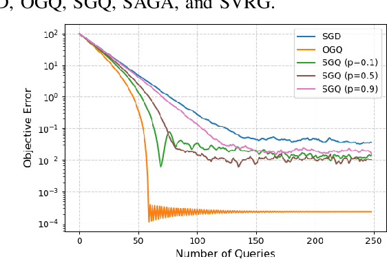 Figure 2 for Stochastic Gradient Descent with Strategic Querying