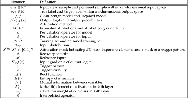 Figure 4 for Backdoor-based Explainable AI Benchmark for High Fidelity Evaluation of Attribution Methods