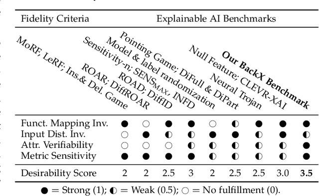 Figure 2 for Backdoor-based Explainable AI Benchmark for High Fidelity Evaluation of Attribution Methods