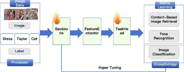 Figure 2 for DORAEMON: A Unified Library for Visual Object Modeling and Representation Learning at Scale
