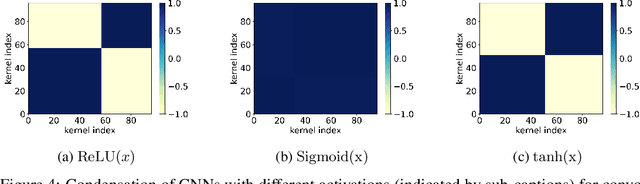 Figure 4 for Understanding the Initial Condensation of Convolutional Neural Networks