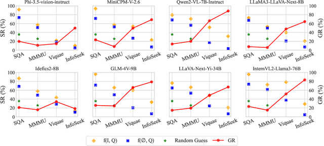 Figure 3 for Understanding the Role of LLMs in Multimodal Evaluation Benchmarks