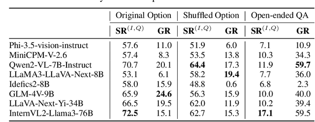 Figure 2 for Understanding the Role of LLMs in Multimodal Evaluation Benchmarks