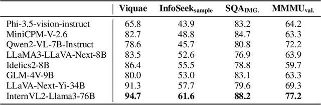 Figure 4 for Understanding the Role of LLMs in Multimodal Evaluation Benchmarks
