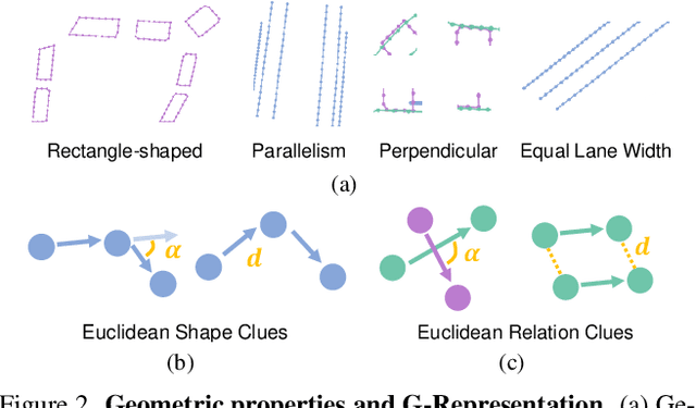 Figure 3 for Online Vectorized HD Map Construction using Geometry