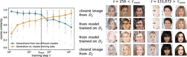 Figure 2 for Bigger Isn't Always Memorizing: Early Stopping Overparameterized Diffusion Models