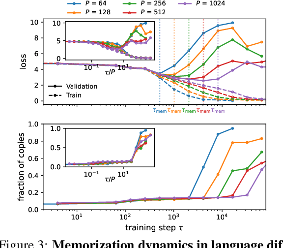 Figure 3 for Bigger Isn't Always Memorizing: Early Stopping Overparameterized Diffusion Models
