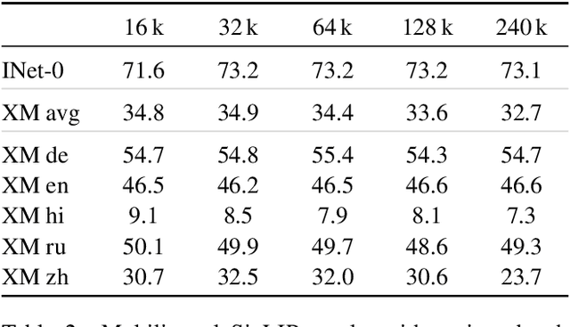 Figure 4 for Sigmoid Loss for Language Image Pre-Training