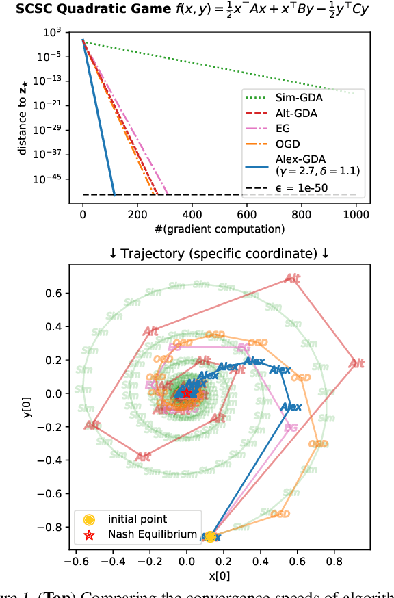 Figure 1 for Fundamental Benefit of Alternating Updates in Minimax Optimization