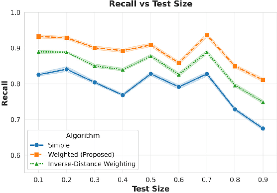 Figure 4 for Enhancing Classification with Semi-Supervised Deep Learning Using Distance-Based Sample Weights