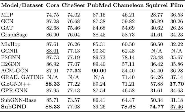 Figure 2 for Using Subgraph GNNs for Node Classification:an Overlooked Potential Approach