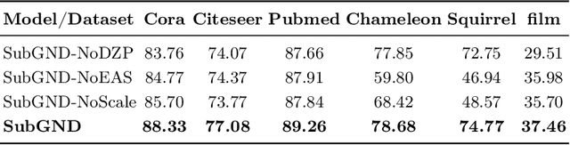Figure 4 for Using Subgraph GNNs for Node Classification:an Overlooked Potential Approach